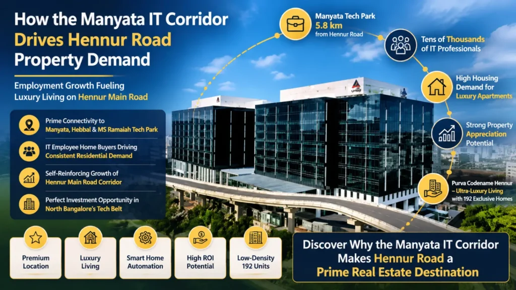 IT corridor impact on Hennur Road real estate