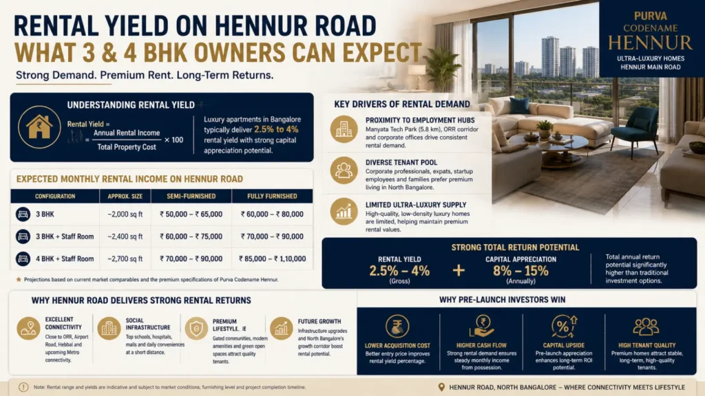 rental yield on Hennur Road apartments